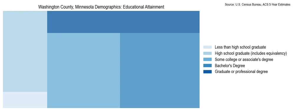 Educational attainment levels of the population in Washington County, Minnesota based on 2023 American Community Survey (ACS) data