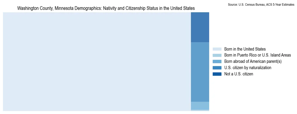 Chart showing the breakdown of U.S. citizenship status and nativity in 2023 for the Washington County, Minnesota, based on ACS 5-Year Estimates