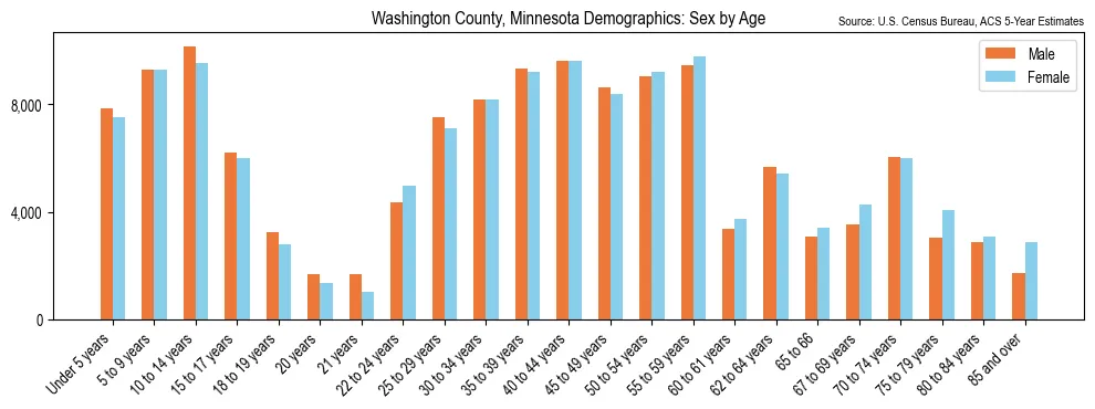 Population by age and sex in Washington County, Minnesota, based on 2023 ACS data