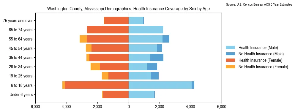 Health insurance coverage by age and sex in Washington County, Mississippi from the 2023 ACS