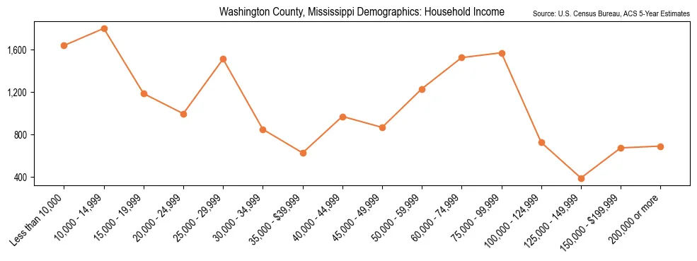 Median and distribution of household income in Washington County, Mississippi based on 2023 American Community Survey (ACS)