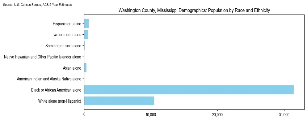Population by race and ethnicity in Washington County, Mississippi based on 2023 U.S. Census Bureau ACS data