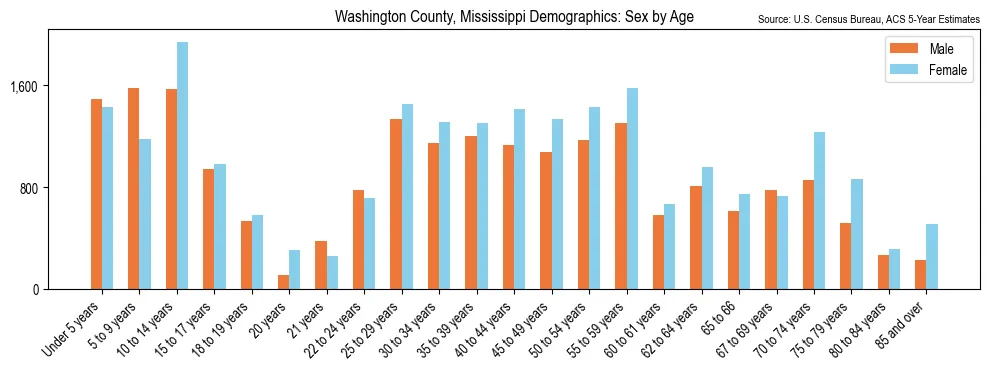 Population by age and sex in Washington County, Mississippi, based on 2023 ACS data