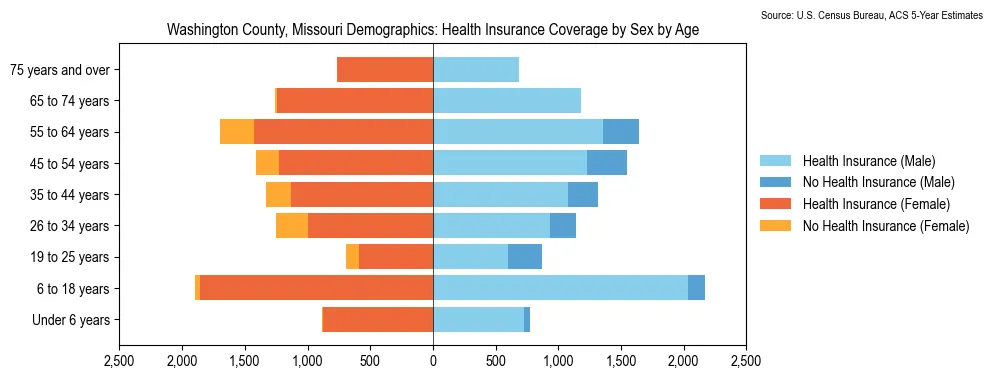 Health insurance coverage by age and sex in Washington County, Missouri from the 2023 ACS