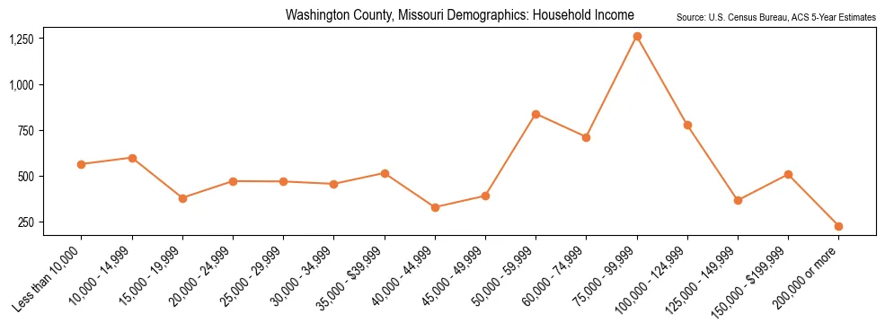 Median and distribution of household income in Washington County, Missouri based on 2023 American Community Survey (ACS)