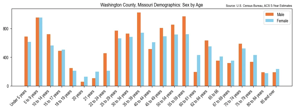 Population by age and sex in Washington County, Missouri, based on 2023 ACS data