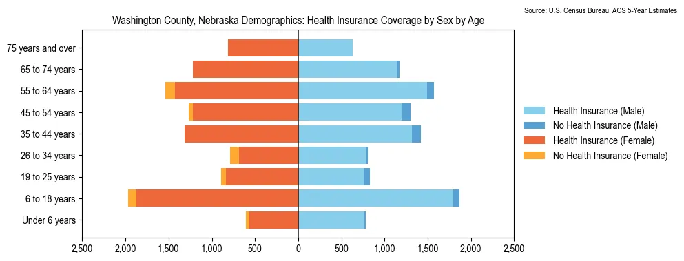 Health insurance coverage by age and sex in Washington County, Nebraska from the 2023 ACS