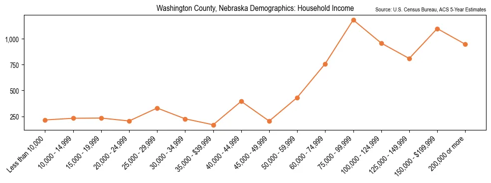 Median and distribution of household income in Washington County, Nebraska based on 2023 American Community Survey (ACS)