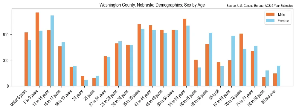 Population by age and sex in Washington County, Nebraska, based on 2023 ACS data