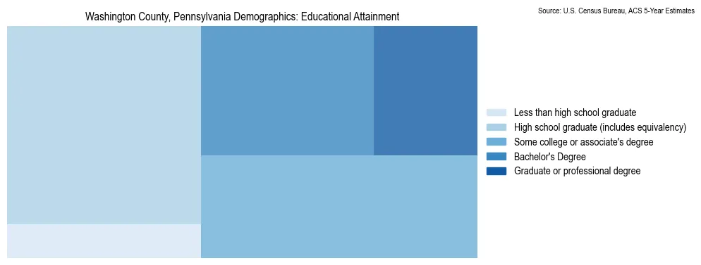 Educational attainment levels of the population in Washington County, Pennsylvania based on 2023 American Community Survey (ACS) data