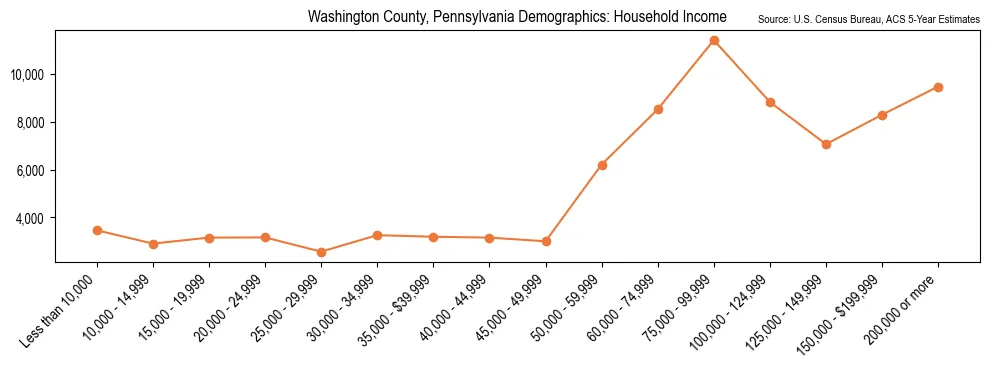 Median and distribution of household income in Washington County, Pennsylvania based on 2023 American Community Survey (ACS)