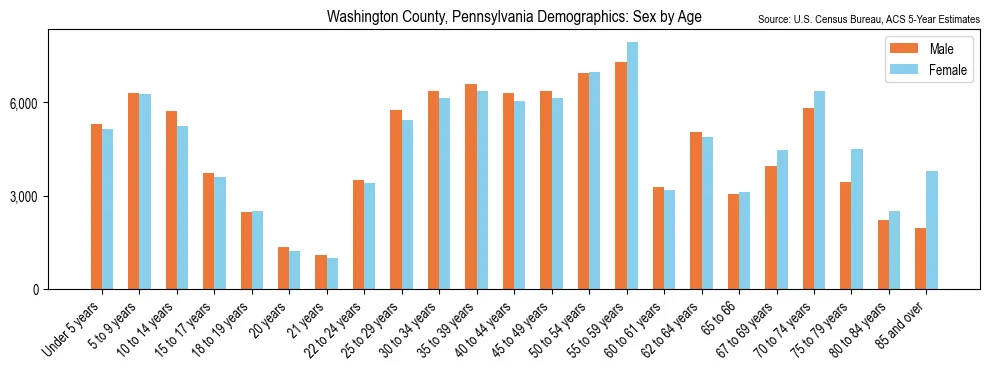 Population by age and sex in Washington County, Pennsylvania, based on 2023 ACS data