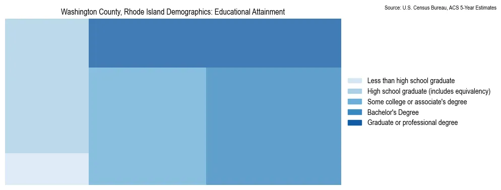 Educational attainment levels of the population in Washington County, Rhode Island based on 2023 American Community Survey (ACS) data