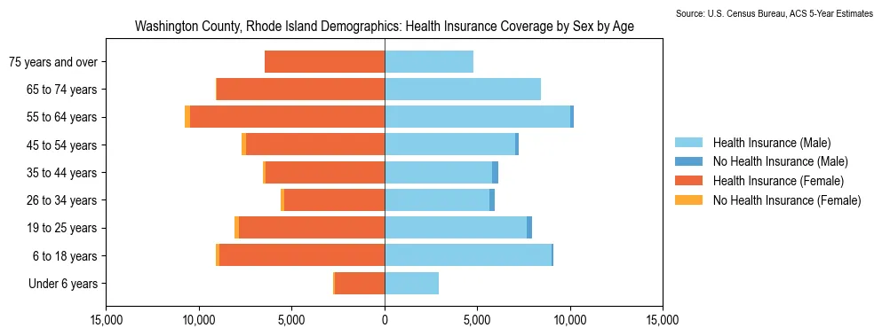 Health insurance coverage by age and sex in Washington County, Rhode Island from the 2023 ACS
