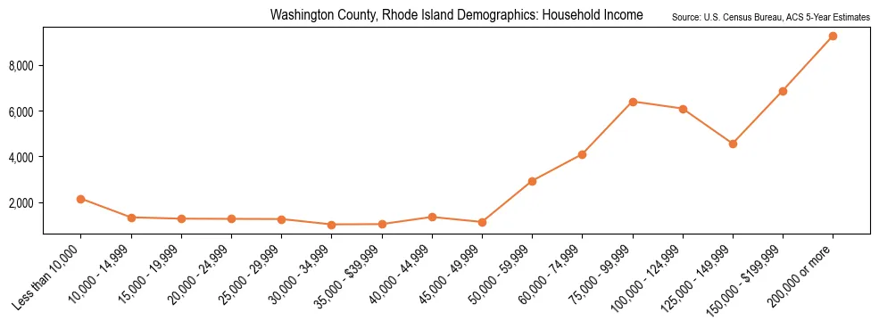 Median and distribution of household income in Washington County, Rhode Island based on 2023 American Community Survey (ACS)