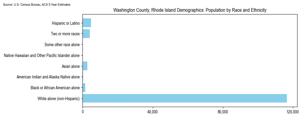 Population by race and ethnicity in Washington County, Rhode Island based on 2023 U.S. Census Bureau ACS data