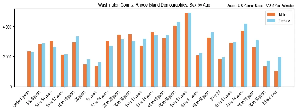 Population by age and sex in Washington County, Rhode Island, based on 2023 ACS data