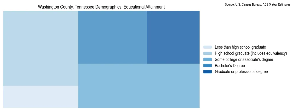 Educational attainment levels of the population in Washington County, Tennessee based on 2023 American Community Survey (ACS) data