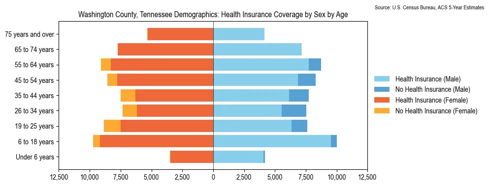 Health insurance coverage by age and sex in Washington County, Tennessee from the 2023 ACS