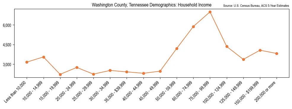 Median and distribution of household income in Washington County, Tennessee based on 2023 American Community Survey (ACS)