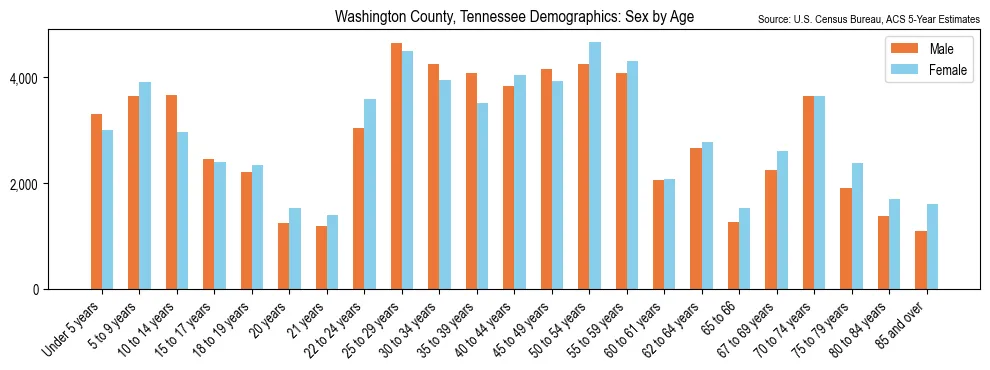 Population by age and sex in Washington County, Tennessee, based on 2023 ACS data