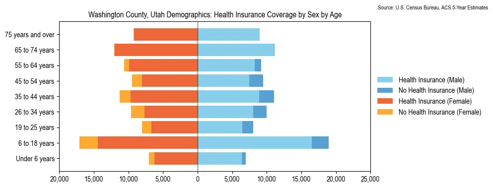 Health insurance coverage by age and sex in Washington County, Utah from the 2023 ACS