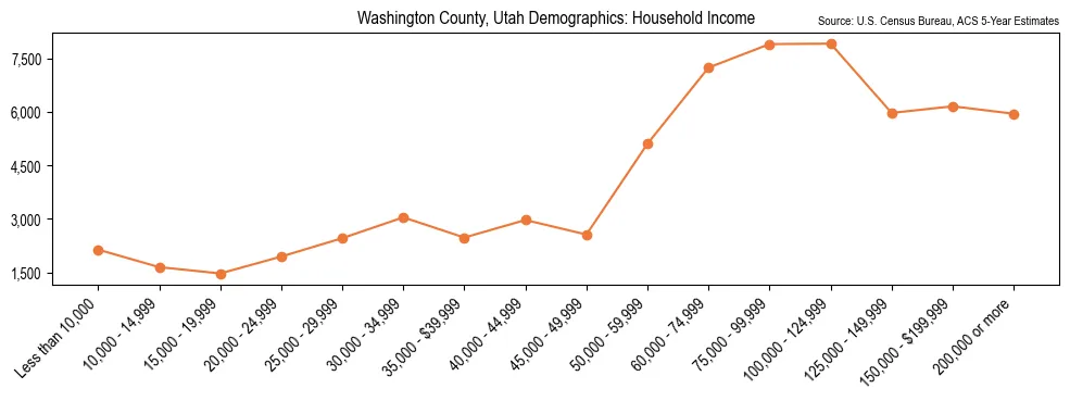 Median and distribution of household income in Washington County, Utah based on 2023 American Community Survey (ACS)