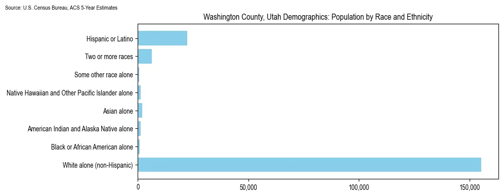 Population by race and ethnicity in Washington County, Utah based on 2023 U.S. Census Bureau ACS data
