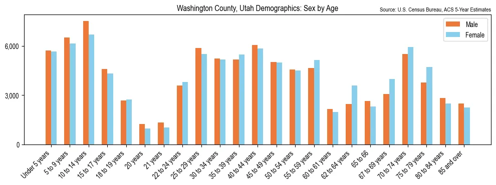 Population by age and sex in Washington County, Utah, based on 2023 ACS data