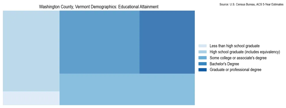 Educational attainment levels of the population in Washington County, Vermont based on 2023 American Community Survey (ACS) data