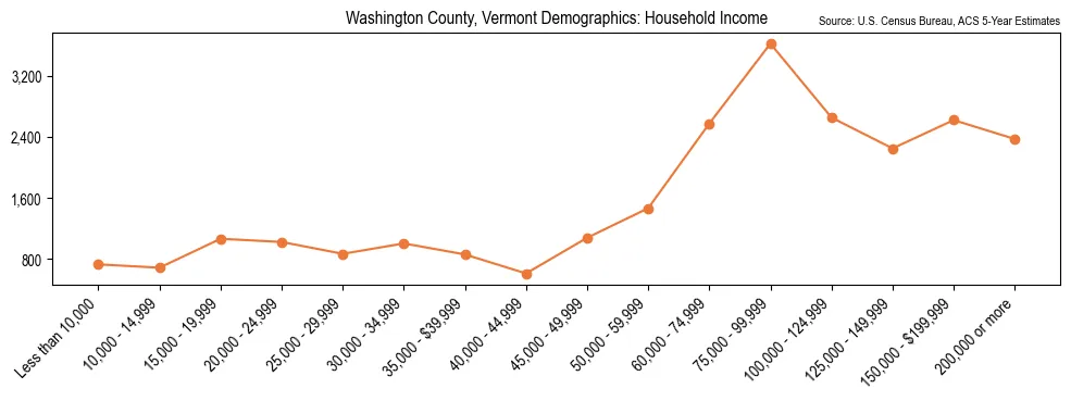Median and distribution of household income in Washington County, Vermont based on 2023 American Community Survey (ACS)