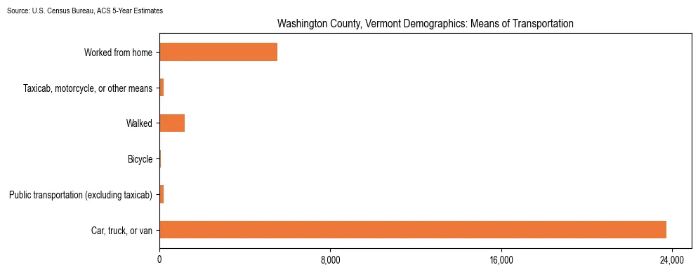 How people commute to work in Washington County, Vermont based on 2023 U.S. Census Bureau ACS data on transportation methods