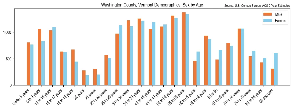 Population by age and sex in Washington County, Vermont, based on 2023 ACS data
