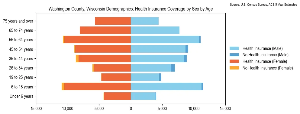 Health insurance coverage by age and sex in Washington County, Wisconsin from the 2023 ACS
