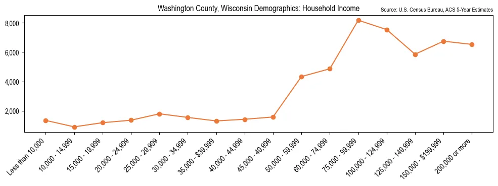 Median and distribution of household income in Washington County, Wisconsin based on 2023 American Community Survey (ACS)