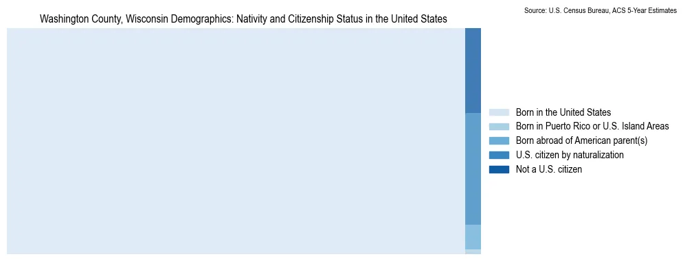 Chart showing the breakdown of U.S. citizenship status and nativity in 2023 for the Washington County, Wisconsin, based on ACS 5-Year Estimates