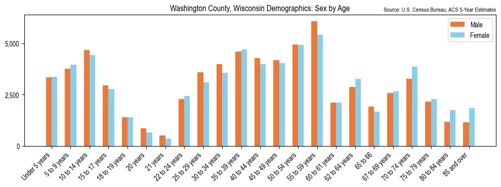 Population by age and sex in Washington County, Wisconsin, based on 2023 ACS data