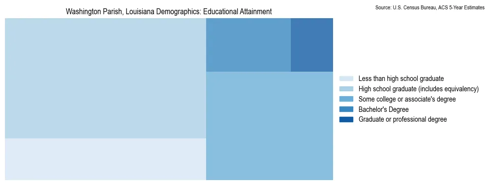 Educational attainment levels of the population in Washington Parish, Louisiana based on 2023 American Community Survey (ACS) data
