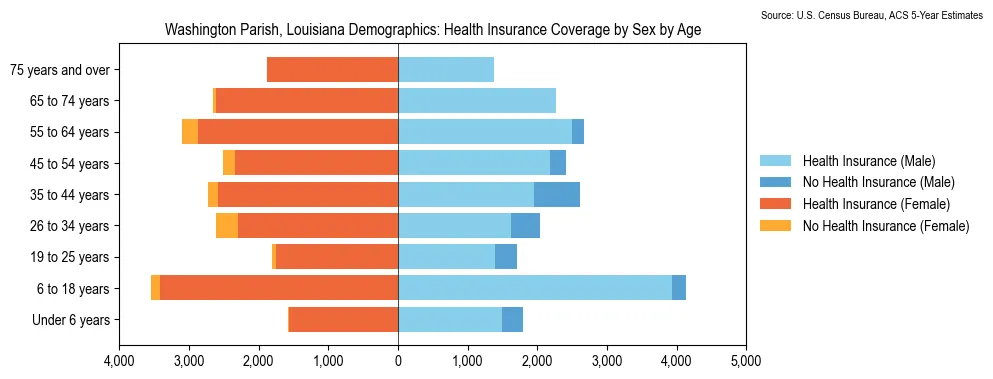 Health insurance coverage by age and sex in Washington Parish, Louisiana from the 2023 ACS