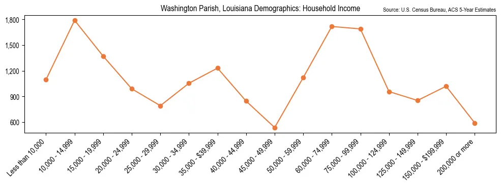 Median and distribution of household income in Washington Parish, Louisiana based on 2023 American Community Survey (ACS)