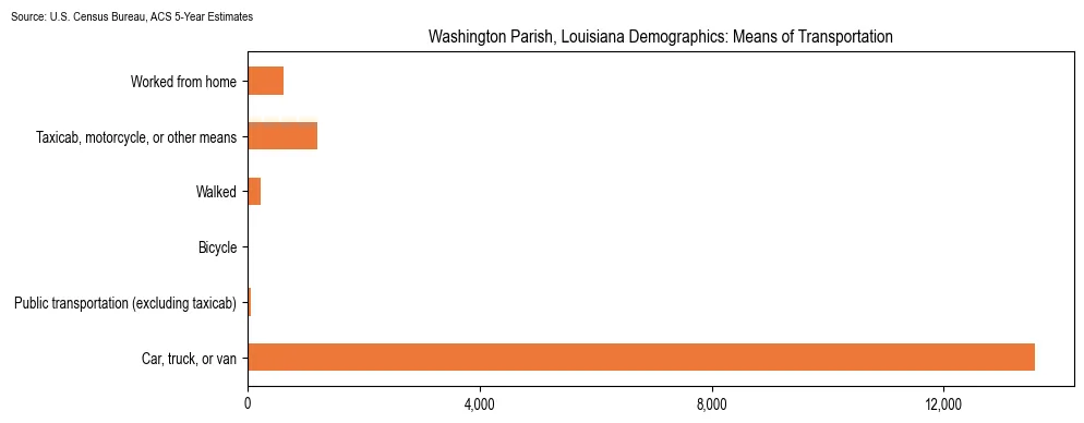 How people commute to work in Washington Parish, Louisiana based on 2023 U.S. Census Bureau ACS data on transportation methods