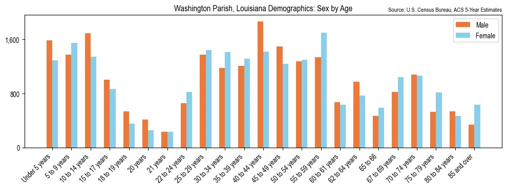 Population by age and sex in Washington Parish, Louisiana, based on 2023 ACS data