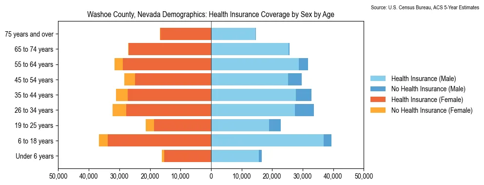 Health insurance coverage by age and sex in Washoe County, Nevada from the 2023 ACS