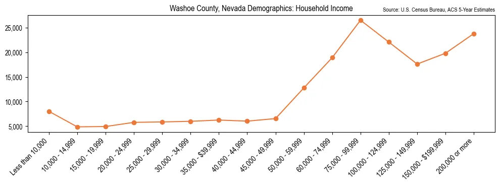 Median and distribution of household income in Washoe County, Nevada based on 2023 American Community Survey (ACS)