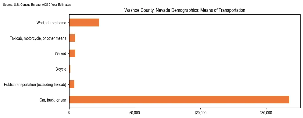 How people commute to work in Washoe County, Nevada based on 2023 U.S. Census Bureau ACS data on transportation methods
