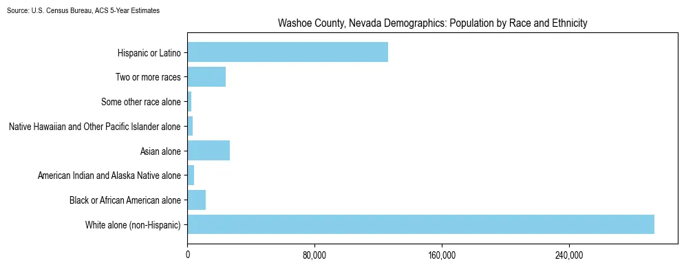 Population by race and ethnicity in Washoe County, Nevada based on 2023 U.S. Census Bureau ACS data