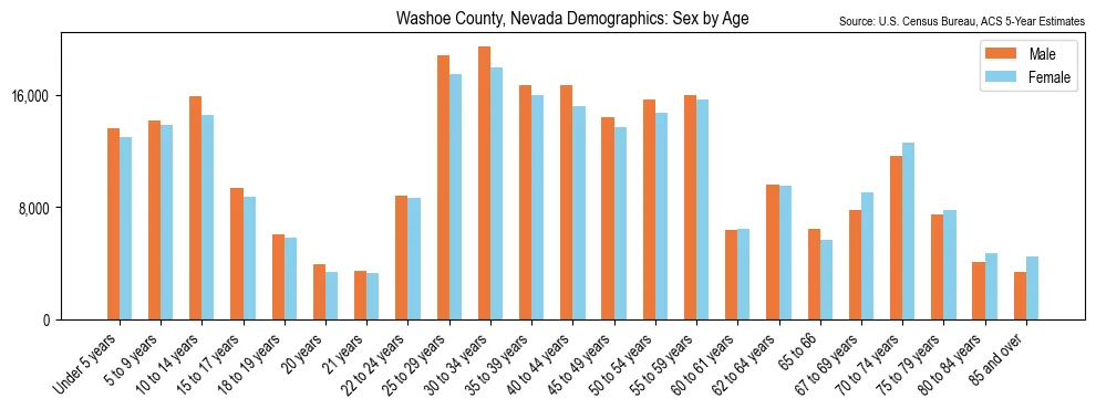 Population by age and sex in Washoe County, Nevada, based on 2023 ACS data