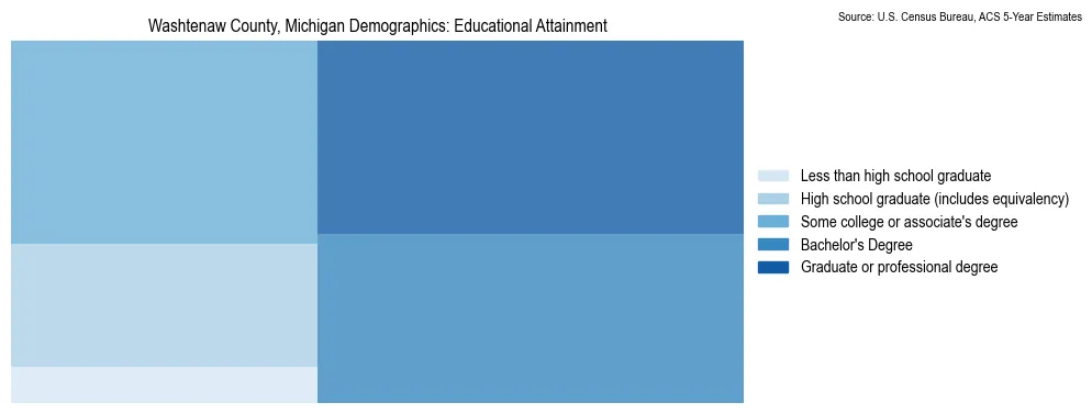Educational attainment levels of the population in Washtenaw County, Michigan based on 2023 American Community Survey (ACS) data