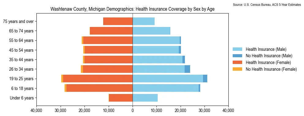 Health insurance coverage by age and sex in Washtenaw County, Michigan from the 2023 ACS