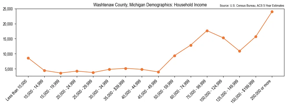 Median and distribution of household income in Washtenaw County, Michigan based on 2023 American Community Survey (ACS)